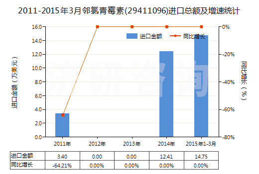 2011-2015年3月鄰氯青霉素(29411096)進(jìn)口總額及增速統(tǒng)計(jì)